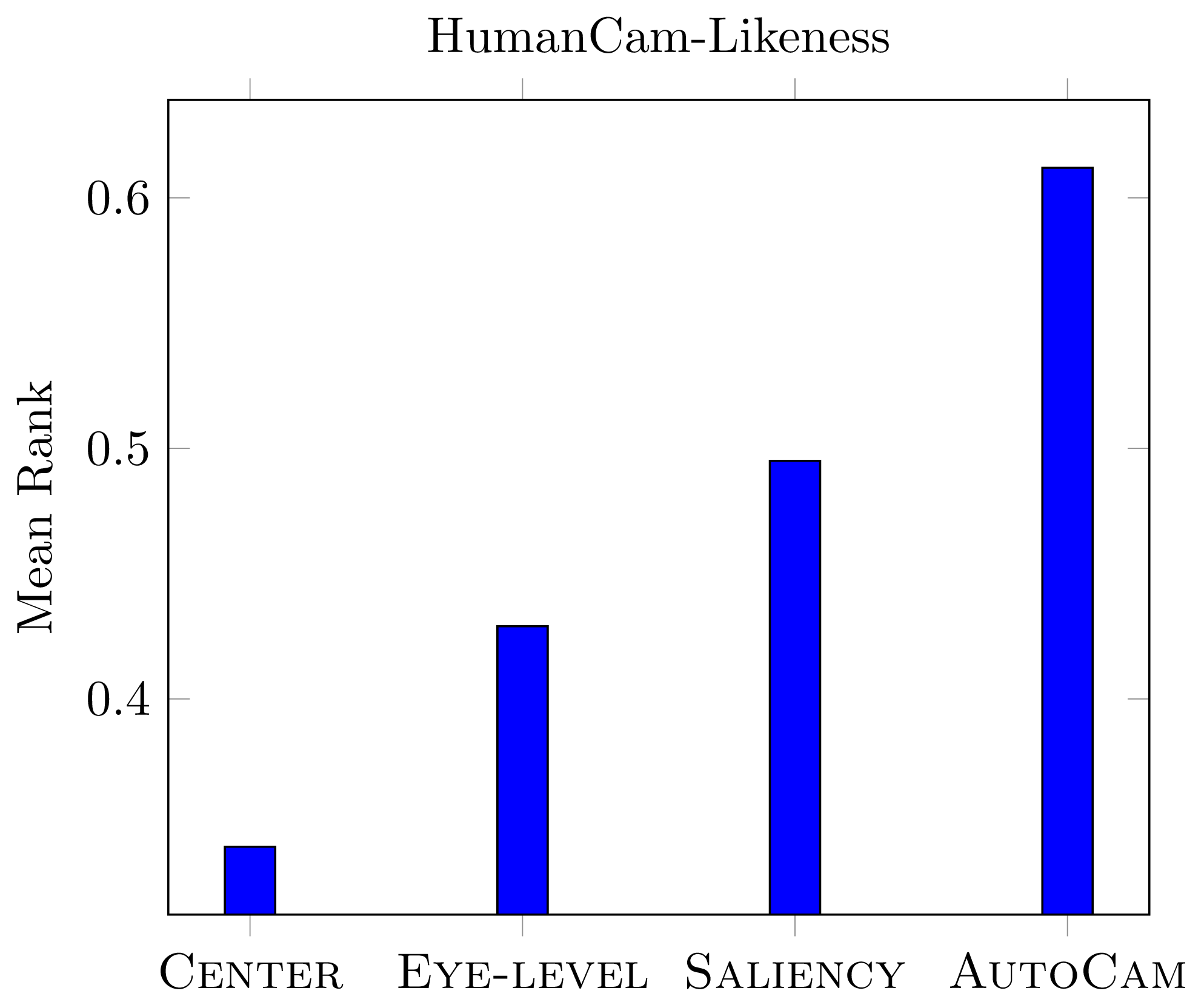 HumanCam-Likeness