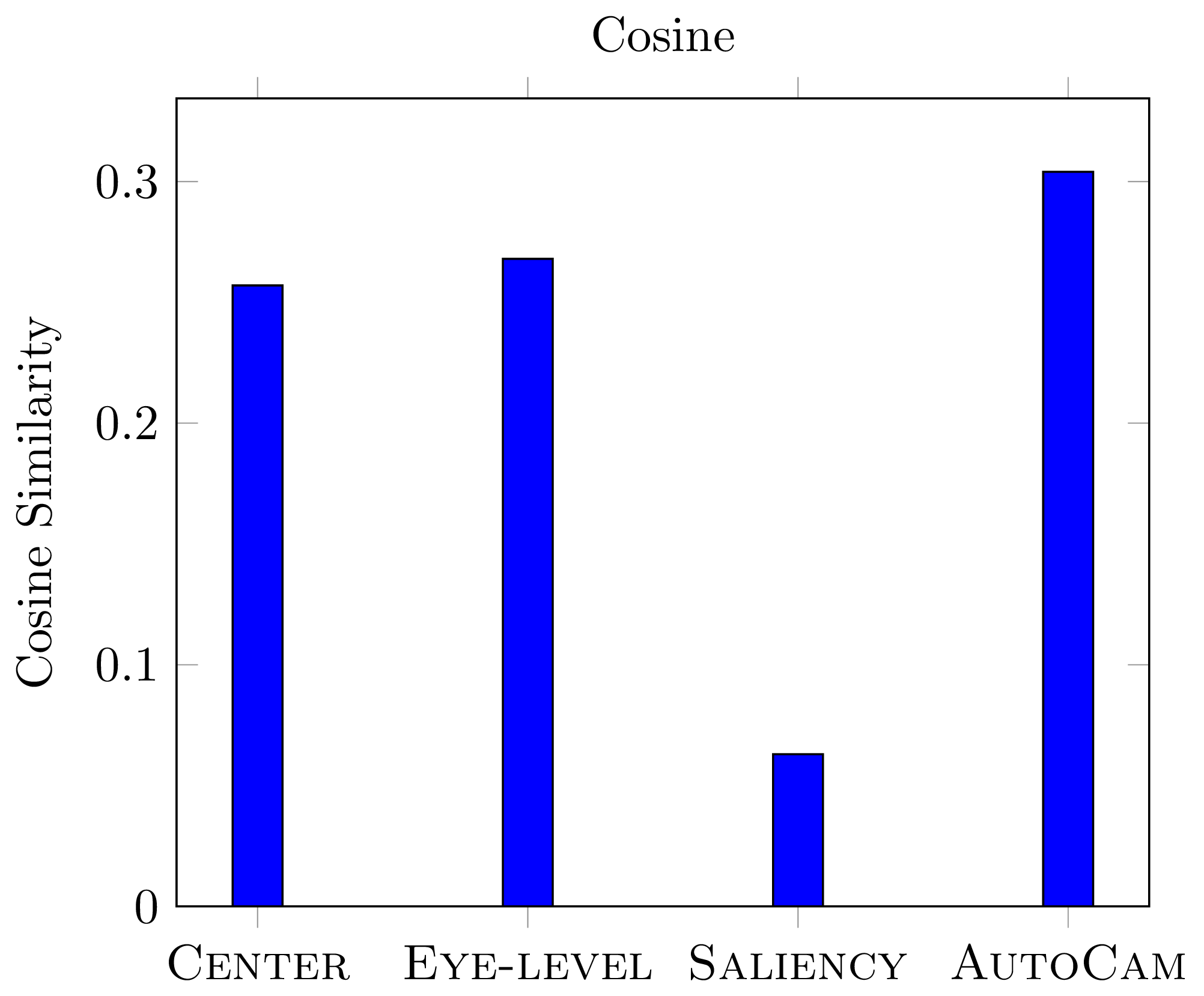 Cosine Similarity