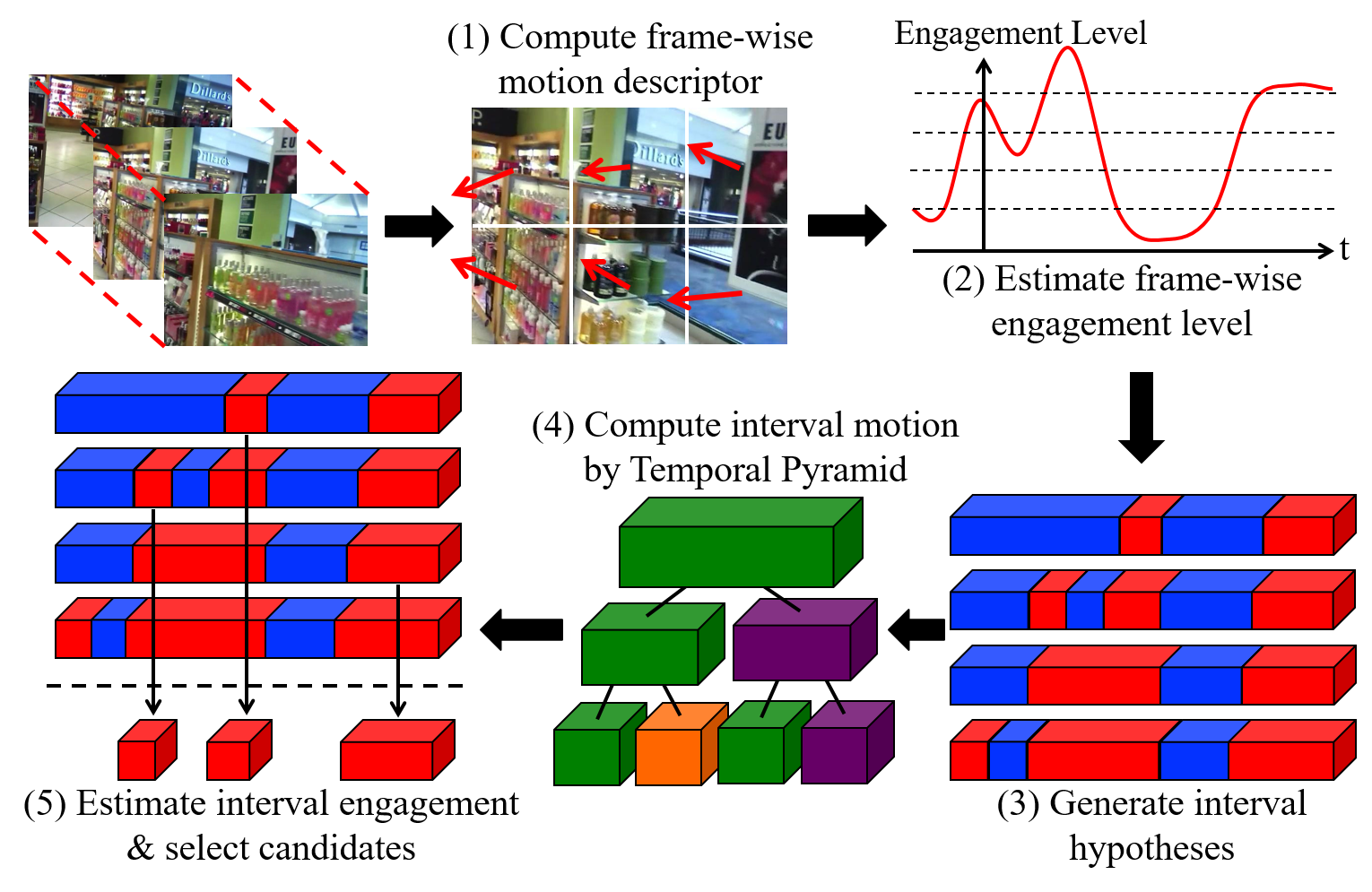 Approach flow chart